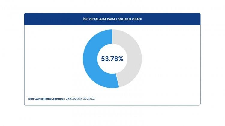 <p>İşte konuyla ilgili ayrıntılı grafikler...</p>

<p><span style="color:#B22222"><strong>İSTANBUL BARAJ DOLULUK ORANLARI</strong></span></p>
