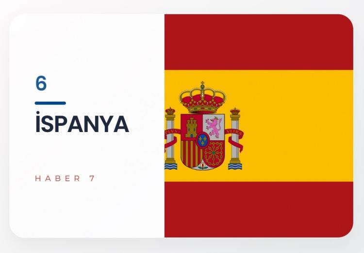 <p><span style="color:#B22222"><strong>6)&nbsp; İSPANYA</strong></span></p>
