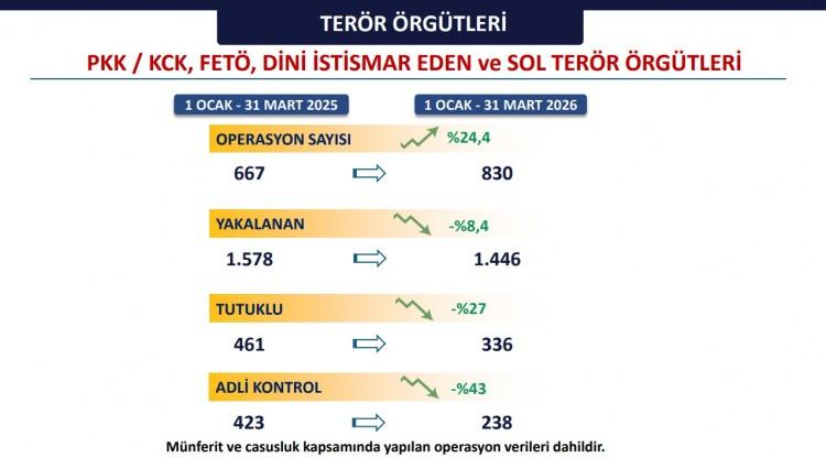 <p>A&ccedil;ıklanan verilere g&ouml;re, başta PKK ve FET&Ouml; olmak &uuml;zere ter&ouml;r &ouml;rg&uuml;tlerine y&ouml;nelik 830 operasyon d&uuml;zenlendi.</p>
