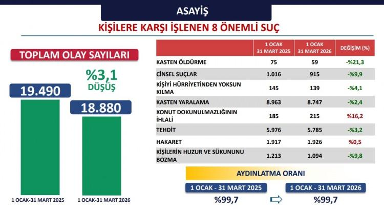 <p><span style="color:#B22222"><strong>18 BİN 880 ASAYİŞ OLAYINA M&Uuml;DAHALE EDİLDİ</strong></span></p>

<p>&nbsp;</p>

<p>Kent genelinde aynı d&ouml;nemde 18 bin 880 asayiş olayına m&uuml;dahale edildi.&nbsp;</p>
