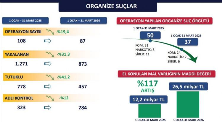 <p><span style="color:#B22222"><strong>ORGANİZE SU&Ccedil;LAR VE KURŞUNLANMA OLAYLARINDA D&Uuml;Ş&Uuml;Ş</strong></span></p>

<p>&nbsp;</p>

<p>Organize su&ccedil;lara y&ouml;nelik operasyon sayısı ge&ccedil;en yılın aynı d&ouml;neminde 50 iken bu yıl 37 olarak ger&ccedil;ekleşti. Buna karşın el konulan mal varlığının değeri y&uuml;zde 117 artarak 12,2 milyar TL&rsquo;den 26,5 milyar TL&rsquo;ye y&uuml;kseldi.</p>
