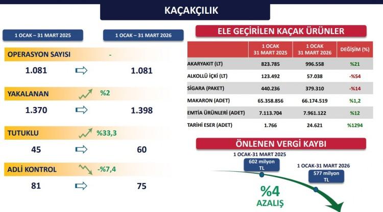 <p><span style="color:#B22222"><strong>TARİHİ ESER KA&Ccedil;AK&Ccedil;ILIĞINDA ARTIŞ</strong></span></p>

<p>&nbsp;</p>

<p><br />
Tarihi eser ka&ccedil;ak&ccedil;ılığına y&ouml;nelik operasyonlarda ele ge&ccedil;irilen eser sayısında ciddi artış yaşandı. Ge&ccedil;en yılın aynı d&ouml;neminde 1.766 olan sayı, y&uuml;zde 1.294 artışla 24 bin 621'e y&uuml;kseldi.</p>

<p>&nbsp;</p>

