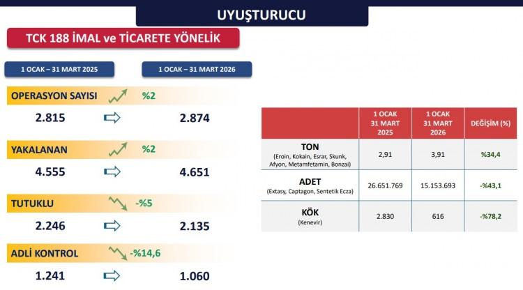 <p><span style="color:#B22222"><strong>UYUŞTURUCU OPERASYONLARINDA Y&Uuml;ZDE 34 ARTIŞ</strong></span></p>

<p><br />
Uyuşturucuyla m&uuml;cadele kapsamında operasyon sayısında y&uuml;zde 34 artış yaşandı ve 3,91 ton uyuşturucu madde ele ge&ccedil;irildi.</p>

<p>&nbsp;</p>
