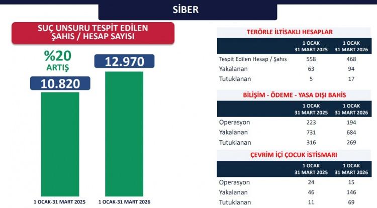 <p><span style="color:#B22222"><strong>SİBER SU&Ccedil;LARDA ARTIŞ: 12 BİN 970 HESAPTA SU&Ccedil; UNSURU</strong></span></p>

<p>&nbsp;</p>

<p>Siber su&ccedil;larla m&uuml;cadelede ge&ccedil;en yıla g&ouml;re y&uuml;zde 20 artış kaydedildi. 12 bin 970 hesapta su&ccedil; unsuru tespit edildi. Ter&ouml;rle iltisaklı olduğu belirlenen 17 bilişim, &ouml;deme ve yasadışı bahis ile &ccedil;evrimi&ccedil;i &ccedil;ocuk istismarı kapsamında 69 kişi tutuklandı.</p>
