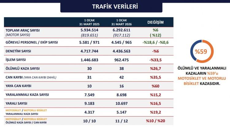 <p><span style="color:#B22222"><strong>TRAFİKTE 42 CAN KAYBI</strong></span></p>

<p>&nbsp;</p>

<p>Trafik verilerine g&ouml;re, İstanbul&rsquo;da 38 &ouml;l&uuml;ml&uuml; kaza meydana geldi, 42 kişi hayatını kaybetti. Bu &ouml;l&uuml;mlerin 16&rsquo;sı yaya kazalarında yaşandı. Toplam 10 bin 697 kişi ise yaralandı.​​​​​​​</p>

<p>&nbsp;</p>

<p>Denetimler kapsamında 16 bin okul servisi ve 85 bin 229 taksi kontrol edildi, yaklaşık 45 binine cezai işlem uygulandı. Ayrıca 2 bin 909 &ccedil;akarlı ara&ccedil; denetlenirken, bunların 37&rsquo;sine ceza kesildiği ifade edildi.</p>
