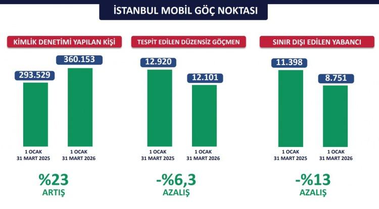 <p><span style="color:#B22222"><strong>G&Ouml;&Ccedil;</strong></span></p>

<p><br />
G&ouml;&ccedil;men ka&ccedil;ak&ccedil;ılarıyla m&uuml;cadelede toplam yabancı sayısı azaldı. Koruma altındaki Suriyeli sayısı 405 bin 399'a geriledi.</p>
