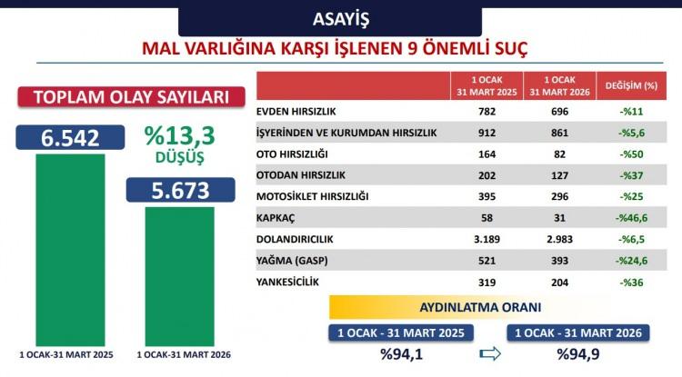 <p>Mal varlığına karşı işlenen su&ccedil;ların sayısı 5 bin 673 olarak kaydedilirken, 3 bin 384 ruhsatsız silah ele ge&ccedil;irildi.</p>
