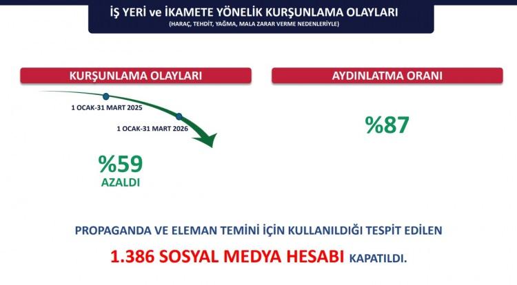 <p>Kurşunlama olaylarında y&uuml;zde 59 oranında azalma yaşanırken, propaganda ve eleman temini amacıyla kullanıldığı belirlenen 1.386 sosyal medya hesabı kapatıldı.</p>
