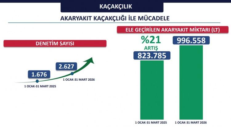 <p><span style="color:rgb(178, 34, 34)"><strong>KA&Ccedil;AK&Ccedil;ILIKLA M&Uuml;CADELEDE BİNİN &Uuml;ZERİNDE OPERASYON</strong></span></p>

<p>&nbsp;</p>

<p>Ka&ccedil;ak&ccedil;ılık su&ccedil;larına y&ouml;nelik 1.081 operasyon d&uuml;zenlendi. Bu operasyonlarda 996 bin 558 litre ka&ccedil;ak akaryakıt, 57 bin 38 litre ka&ccedil;ak alkoll&uuml; i&ccedil;ki ve 379 bin 310 paket ka&ccedil;ak sigara ele ge&ccedil;irildi.</p>
