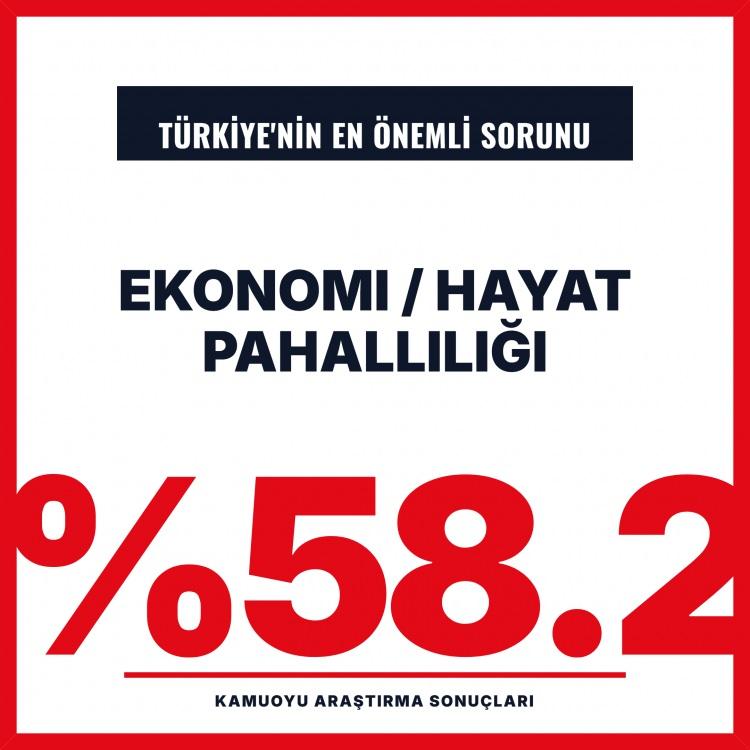 <p><span style="color:#B22222"><strong>EKONOMİ/HAYAT PAHALILIĞI:%58.2</strong></span></p>

<p>&nbsp;</p>

<p>&nbsp;</p>

<p>&nbsp;</p>
