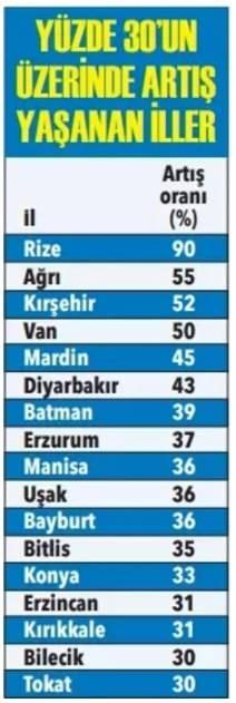 <p><span style="color:#B22222"><strong>EN &Ccedil;OK Y&Uuml;KSELİŞ HANGİ B&Ouml;LGELERDE?&nbsp;</strong></span></p>

<p>Mart ayında ge&ccedil;en yıla g&ouml;re arsa fiyatları T&uuml;rkiye genelinde y&uuml;zde 23 arttı. Pandemi d&ouml;neminin yıldızı &Ccedil;anakkale, Muğla, Sakarya, Antalya, Kırklareli, Aydın, İzmir, Yalova gibi illerde artış oranı T&uuml;rkiye ortalamasının da altında kaldı. Ankara&rsquo;da artış y&uuml;zde 27, İstanbul&rsquo;da y&uuml;zde 15, İzmir&rsquo;de y&uuml;zde 15 seviyesinde kaldı. Ancak bazı iller y&uuml;ksek artışlarıyla dikkat &ccedil;ekti.</p>

<p>&nbsp;</p>
