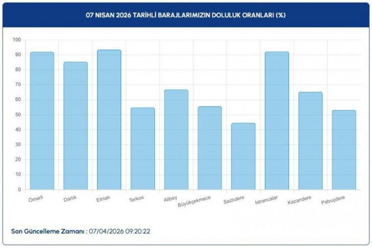 <p>İstanbul&rsquo;un su ihtiyacını karşılayan barajlara ilişkin g&uuml;ncel doluluk oranları ise şu şekilde paylaşıldı:</p>

<p><br />
&Ouml;merli: %91,95<br />
Darlık: %85,37<br />
Elmalı: %93,46<br />
Terkos: %54,09<br />
Alibeyk&ouml;y: %66,82<br />
B&uuml;y&uuml;k&ccedil;ekmece: %55,57<br />
Sazlıdere: %44,63<br />
Istrancalar: %93,21<br />
Kazandere: %65,35<br />
Pabu&ccedil;dere: %53,02</p>
