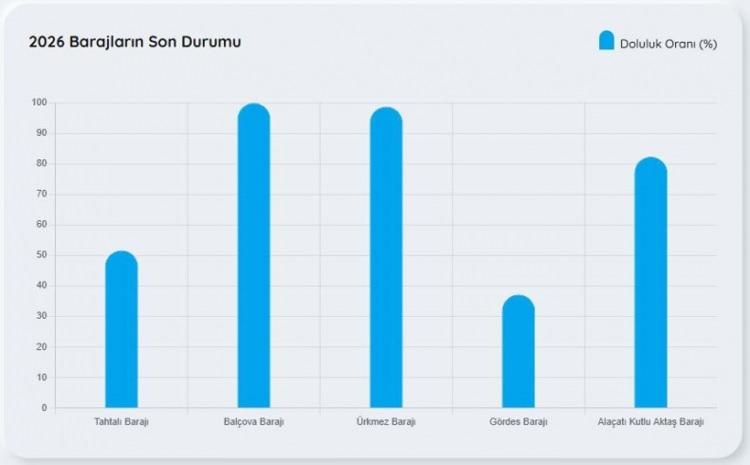 <p>İzmir'deki barajların g&uuml;ncel doluluk oranları:</p>

<p><br />
Tahtalı Barajı: %51,68<br />
Bal&ccedil;ova Barajı: %100<br />
&Uuml;rkmez Barajı: %98,78<br />
G&ouml;rdes Barajı: %37,18<br />
Ala&ccedil;atı Kutlu Aktaş Barajı: %82,38</p>
