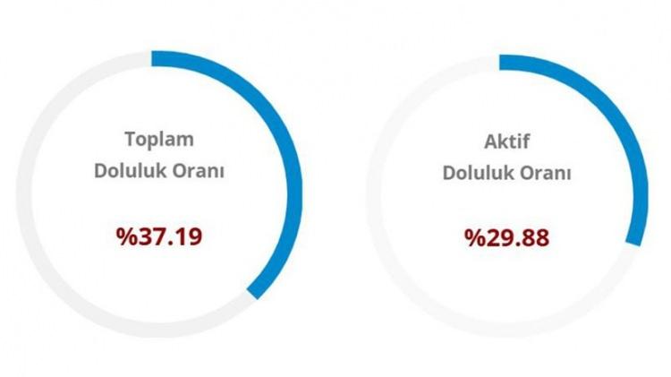 <p>Barajların g&uuml;ncel doluluk oranları:</p>

<p>Akyar: %67,10<br />
&Ccedil;amlıdere: %31,53<br />
&Ccedil;ubuk 2 Barajı: %64.10<br />
Eğrekkaya: %70,93<br />
Kargalı: %100<br />
Kavşakkaya: % 52,69<br />
Kesikk&ouml;pr&uuml;: %100<br />
Kurtboğazı: %32,65<br />
Pe&ccedil;enek: %26.44<br />
T&uuml;rkşerefli6,32<br />
Uludere Barajı: % 45,00</p>
