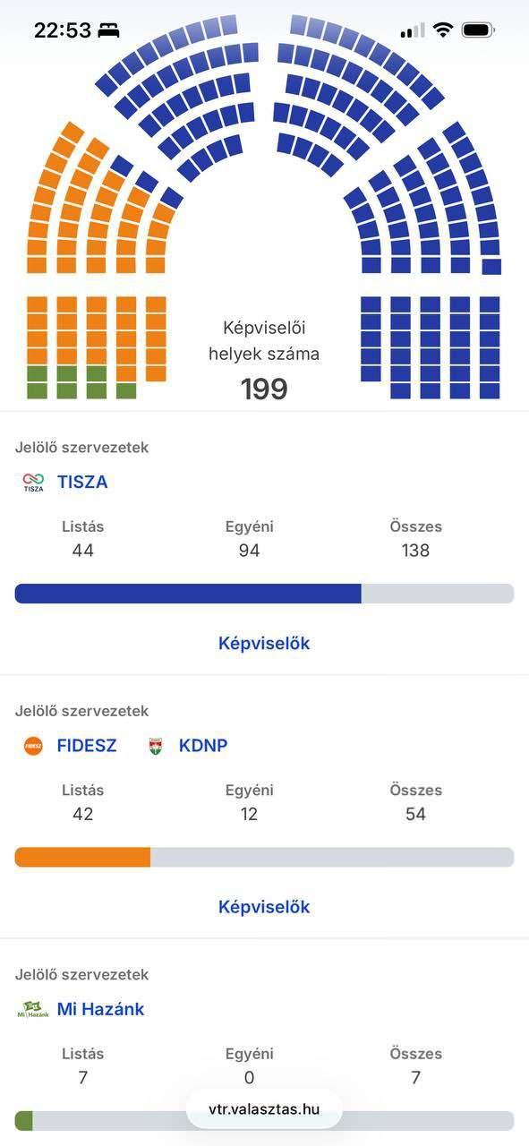 <p>Muhalefet mecliste Anayasa değiştirebilecek &ccedil;oğunluğu kazandı.</p>

<p>Parlamento'da 199 sandalyeden 138'ini kazanan Peter Magyar'ın Tisza partisi, Orban'ın Fidesz'ini ezdi.</p>

<p>&nbsp;</p>
