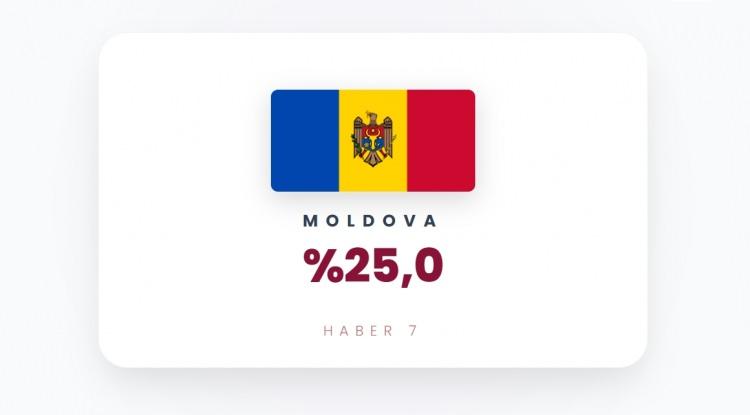 <p><span style="color:#B22222"><strong>28)&nbsp; MOLDOVA</strong></span></p>
