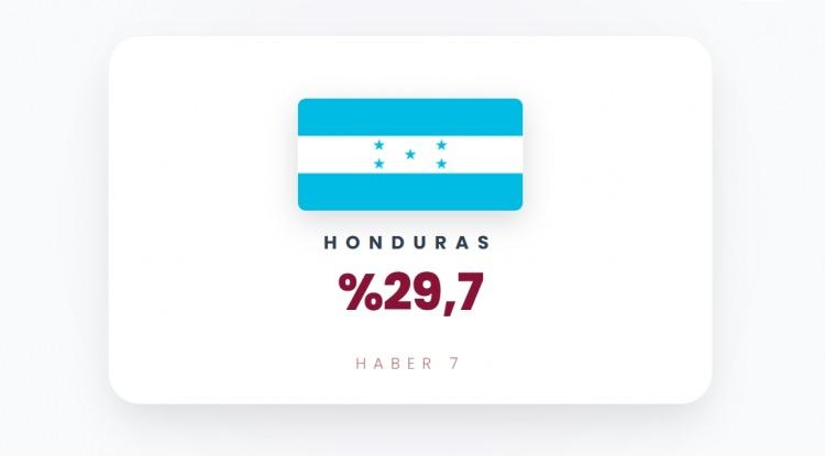 <p><span style="color:#B22222"><strong>21)&nbsp; HONDURAS</strong></span></p>
