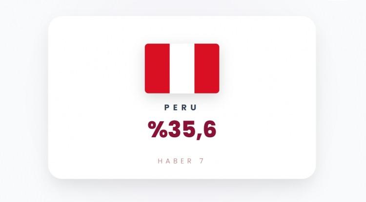 <p><span style="color:#B22222"><strong>13)&nbsp; PERU</strong></span></p>
