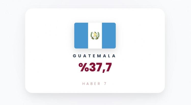 <p><span style="color:#B22222"><strong>11)&nbsp; GUATEMALA</strong></span></p>
