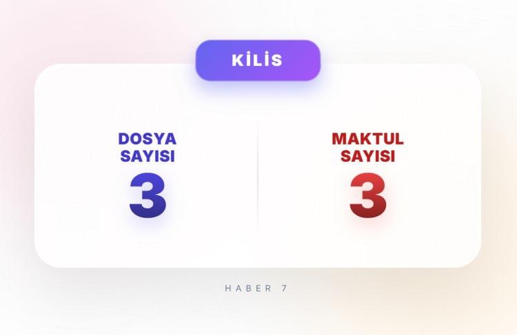 <p><span style="color:#B22222"><strong>KİLİS</strong></span></p>
