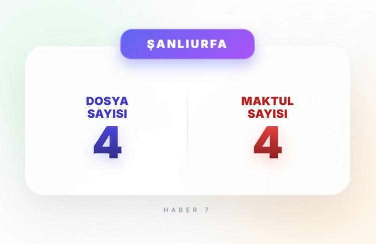 <p><span style="color:#B22222"><strong>ŞANLIURFA</strong></span></p>
