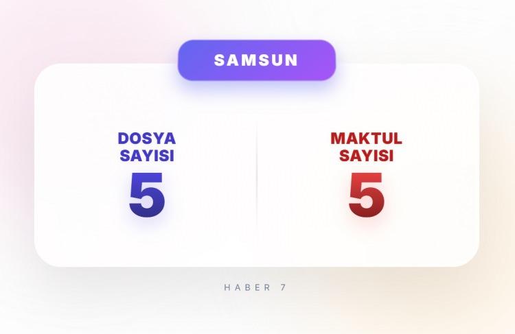 <p><span style="color:#B22222"><strong>SAMSUN</strong></span></p>
