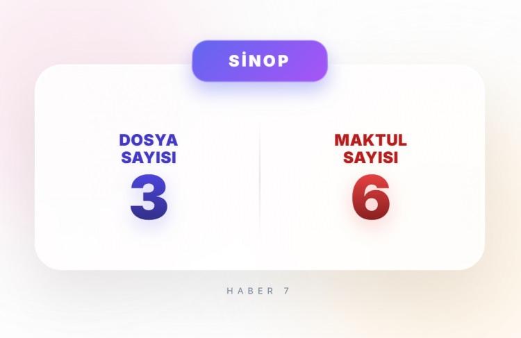 <p><span style="color:#B22222"><strong>SİNOP</strong></span></p>
