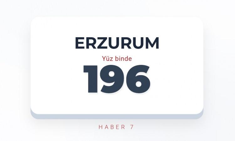 <p><strong><span style="color:#B22222">ERZURUM&nbsp; |</span>&nbsp; Y&Uuml;Z BİNDE 196 SU&Ccedil;</strong></p>
