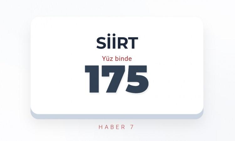 <p><span style="color:#B22222"><strong>SİİRT</strong></span></p>
