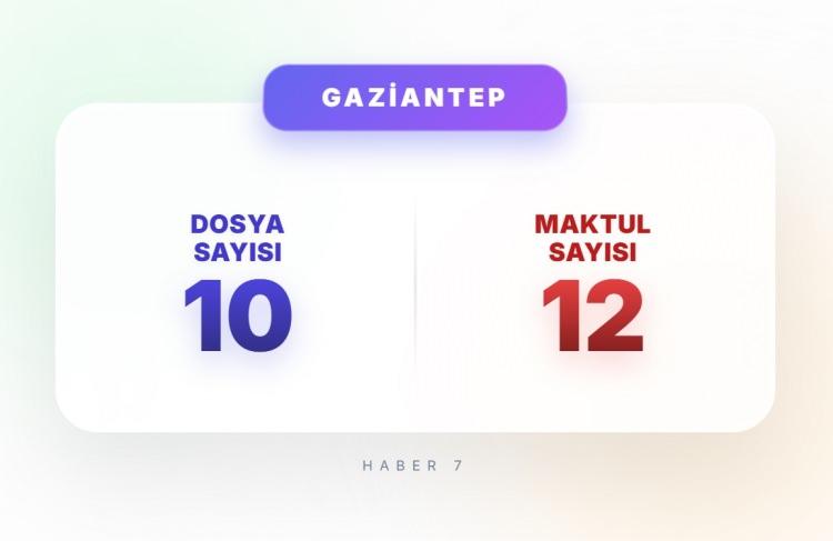 <p><span style="color:#B22222"><strong>20)&nbsp; GAZİANTEP</strong></span></p>
