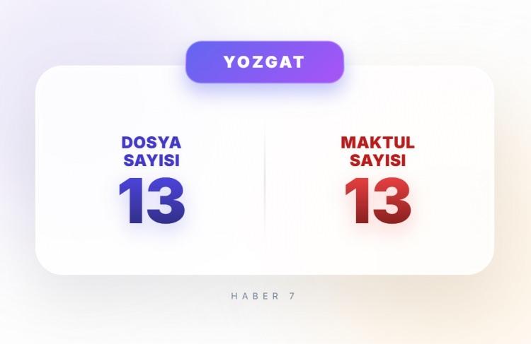 <p><span style="color:#B22222"><strong>17)&nbsp; YOZGAT</strong></span></p>
