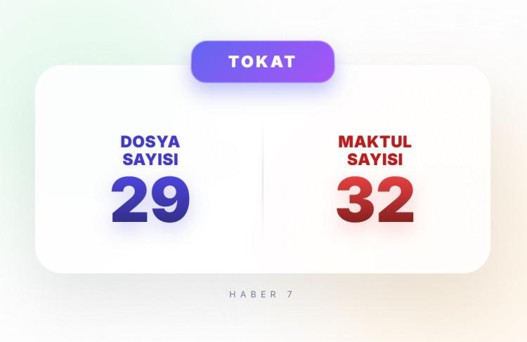 <p><span style="color:#B22222"><strong>5)&nbsp; TOKAT</strong></span></p>
