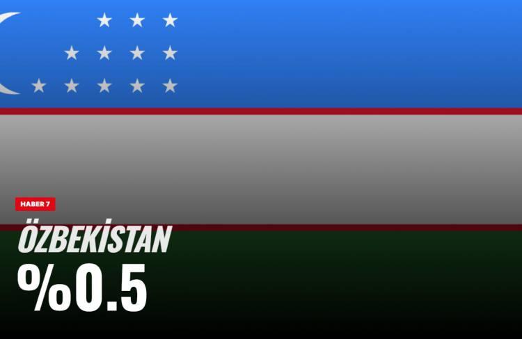 <p><span style="color:#B22222"><strong>&Ouml;ZBEKİSTAN</strong></span></p>
