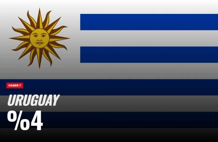 <p><span style="color:#B22222"><strong>10)&nbsp; URUGUAY</strong></span></p>
