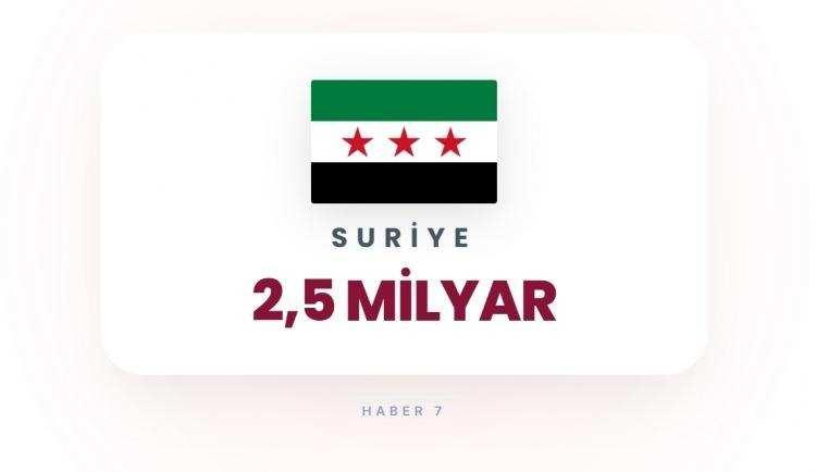 <p><span style="color:#B22222"><strong>31)&nbsp; SURİYE</strong></span></p>

