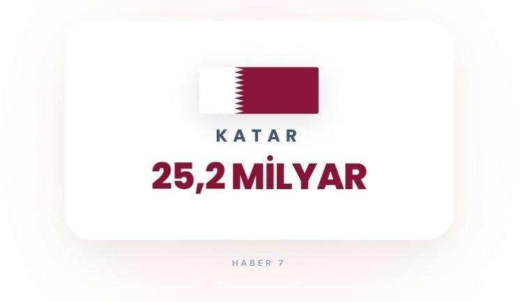 <p><span style="color:#B22222"><strong>13)&nbsp; KATAR</strong></span></p>
