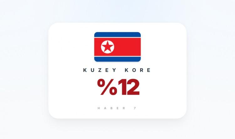 <p><span style="color:#B22222"><strong>KUZEY KORE</strong></span></p>
