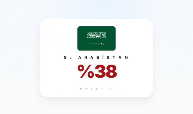 <p><span style="color:#B22222"><strong>2)&nbsp; S. ARABİSTAN</strong></span></p>

