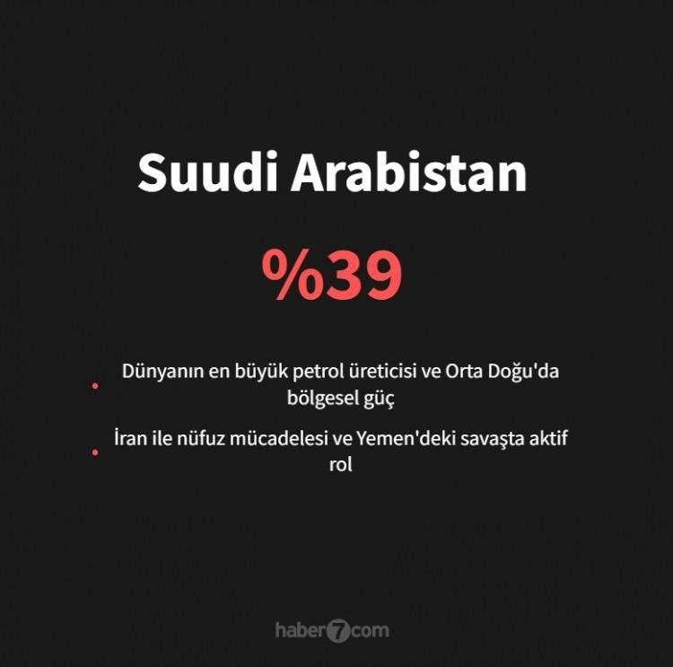 <p><span style="color:#B22222"><strong>29)&nbsp; SUUDİ ARABİSTAN</strong></span></p>

<p>&nbsp;</p>
