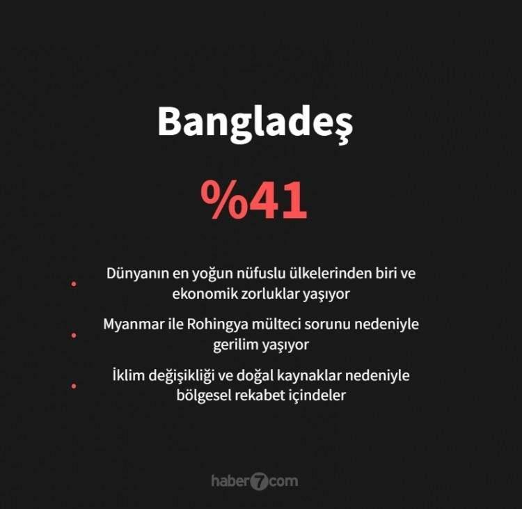 <p><span style="color:#B22222"><strong>27)&nbsp; BANGLADEŞ</strong></span></p>
