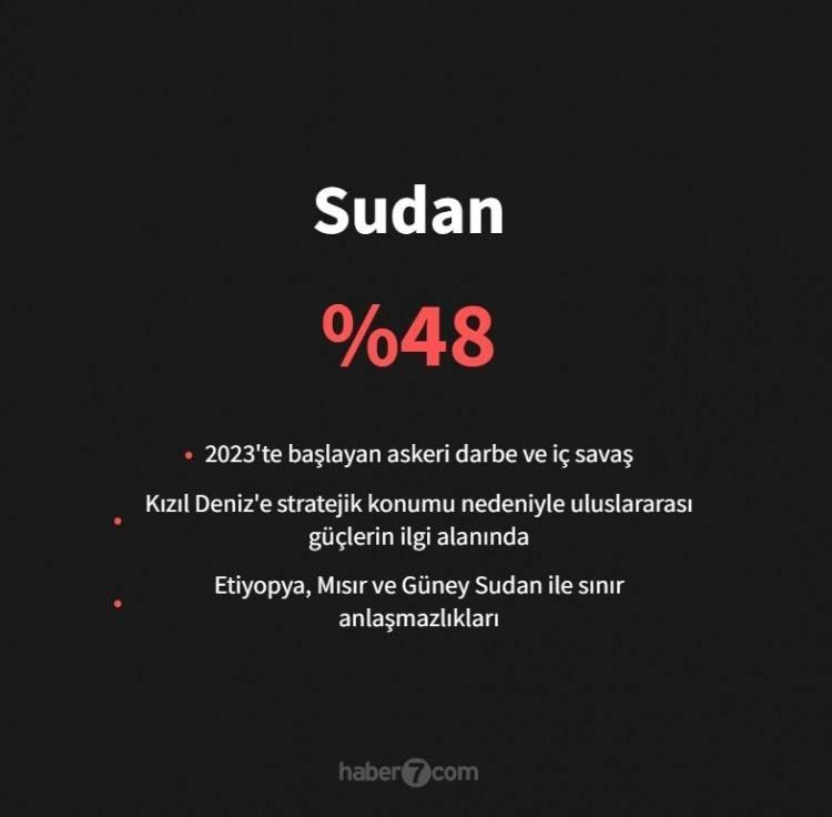 <p><span style="color:#B22222"><strong>21)&nbsp; SUDAN</strong></span></p>

