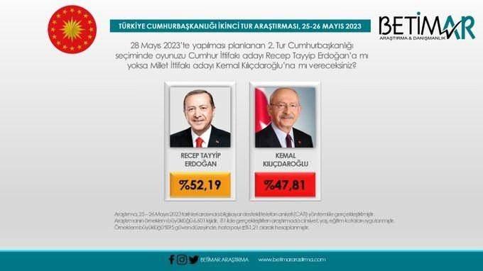 <p><span style="color:#B22222"><strong>BETİMAR 2023 SE&Ccedil;İMLERİNİ DOĞRU TAHMİN ETMİŞTİ</strong></span></p>

<p>Betimar Araştırma Şirketi 2023 yılı Cumhurbaşkanlığı 2. tur se&ccedil;imleri i&ccedil;in&nbsp;y&uuml;zde 52,19'la Cumhurbaşkanı Erdoğan'ın kazanacağını, Kılı&ccedil;daroğlu'nun ise y&uuml;zde 47,81'de kalacağını a&ccedil;ıklamıştı.&nbsp;</p>
