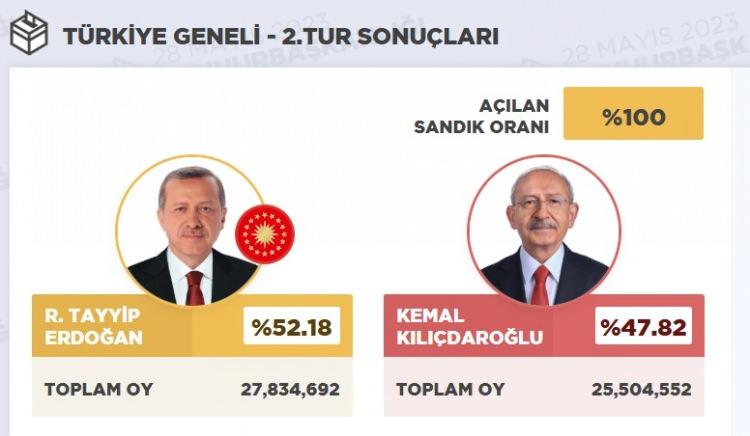 <p>Ve Cumhurbaşkanı Erdoğan se&ccedil;imi y&uuml;zde 52,18 oy oranıyla kazanmıştı. Kılı&ccedil;daroğlu, y&uuml;zde 47,82 oranda kalmıştı.&nbsp;</p>
