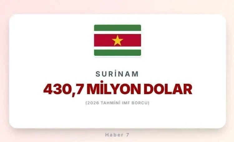 <p><span style="color:inherit"><strong><span style="color:rgb(178, 34, 34)">31)&nbsp; SURİNAM&nbsp;</span>&nbsp;|&nbsp; G&uuml;ney Amerika&nbsp;&nbsp;</strong></span></p>

<p>&nbsp;</p>
