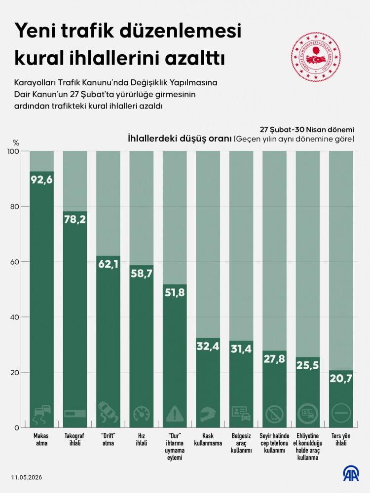 <p>YASAL S&Uuml;RE&Ccedil;&nbsp;</p>

<div>&nbsp;</div>

<div>İ&ccedil;işleri Bakanlığı tarafından ilk olarak Ekim 2025 tarihinde g&uuml;ndeme getirilen Trafik Kanunu d&uuml;zenlemesi, titiz bir yasalaşma s&uuml;reci ge&ccedil;irdi.</div>
