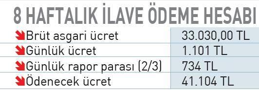 <p><strong>Yeni d&uuml;zenleme ile birlikte annelerin cebne girecek olan ge&ccedil;ici iş g&ouml;remezlik &ouml;deneği de ciddi oranda arttı. Asgari &uuml;cret &uuml;zerinden yapılan hesaplamalara g&ouml;re;</strong></p>

<p><strong>Br&uuml;t asgari &uuml;crette: 33.030.00 TL</strong></p>

<p><strong>G&uuml;nl&uuml;k &uuml;cret: 1.101 TL</strong></p>

<p><strong>G&uuml;nl&uuml;k rapor parası:( 2/3): 734 TL</strong></p>

<p><strong>&Ouml;denecek tutar: 41.104 TL&nbsp; oluyor.</strong></p>
