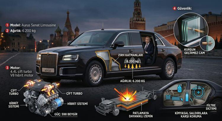 <p><span style="color:#B22222"><strong>3. VLADİMİR PUTİN (RUSYA)</strong></span></p>

<p>Model: Aurus Senat Limousine.</p>

<p>Ağırlık: 6.200 kg.</p>

<p>Motor: 4.4L &ccedil;ift turbo V8 hibrit motor, 598 beygir g&uuml;&ccedil;.</p>

<p>G&uuml;venlik: Kurşun ge&ccedil;irmez cam, patlamaya dayanıklı zemin ve kimyasal saldırılara karşı koruma sistemleri.</p>
