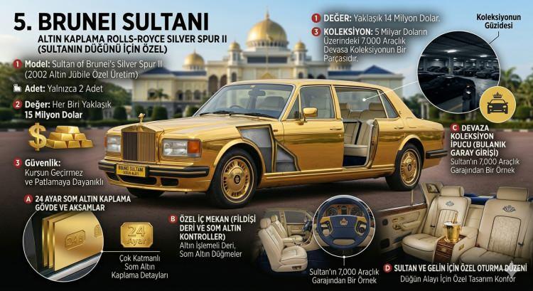 <p><span style="color:#B22222"><strong>5. BRUNEİ SULTANI</strong></span></p>

<p>Model: Sultanın d&uuml;ğ&uuml;n&uuml; i&ccedil;in &ouml;zel &uuml;retilen 24 ayar altın kaplama Rolls-Royce Silver Spur II.</p>

<p>Değer: Yaklaşık 14 milyon dolar.</p>

<p>Koleksiyon: 5 milyar doların &uuml;zerindeki 7.000 ara&ccedil;lık devasa koleksiyonun bir par&ccedil;asıdır.</p>
