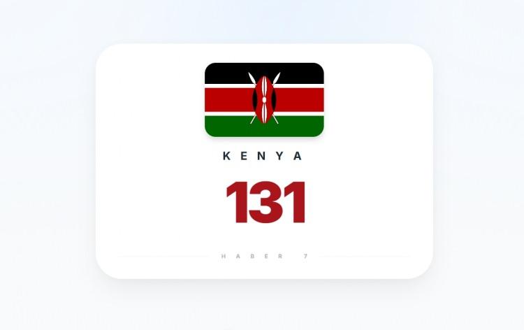 <p><span style="color:#B22222"><strong>5)&nbsp; KENYA</strong></span></p>
