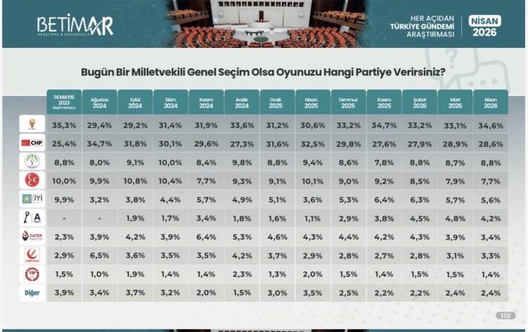 <p><strong>AK PARTİ 10 AYDIR LİDER</strong></p>

<p>Şubat 2026'da 33,2 olan AK Parti, Mart 2026'da 33,1'e kadar gerilemişti. Aynı d&ouml;nem CHP Şubat'ta 27,9 olarak &ouml;l&ccedil;&uuml;lm&uuml;ş, Mart'ta 28,9'a &ccedil;ıkmıştı. AK Parti Nisan 2026'da 34,6'ya &ccedil;ıkarken, CHP 28,6'ya d&uuml;şt&uuml;. <strong>AK Parti son 10 aydır liderliğini koruyor. Temmuz 2025'ten bu yana parti, CHP'nin &ouml;n&uuml;nde birinci sırada.</strong></p>
